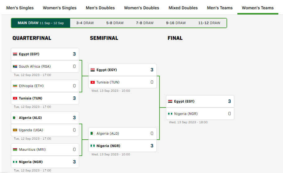 2023 african Champ Tunis teams results women.jpg