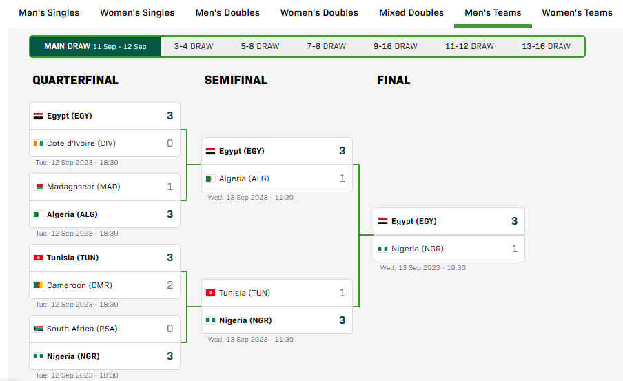 2023 african Champ Tunis teams results men.jpg