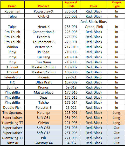 New rubbers ITTF LARC Oct-Dec 2023.jpg