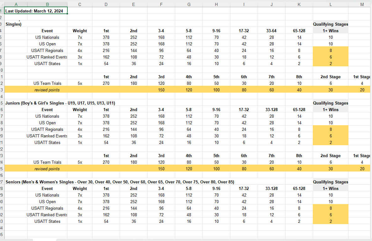 USATT Ranking system weighting as proposed.jpg