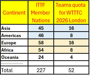 ITTF 2026  teams per continent comparison.jpg