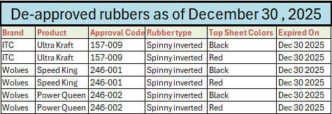ITTF LARC 2026 De-approved rubbers as of December 30 2025.jpg